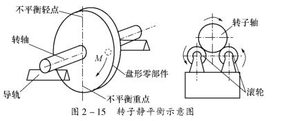 剛性轉(zhuǎn)子的靜平衡方法