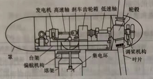 風力發(fā)電機組結(jié)構(gòu)特點