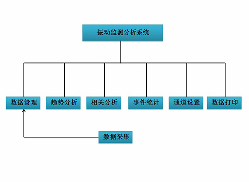 振動(dòng)監(jiān)測(cè)分析系統(tǒng)