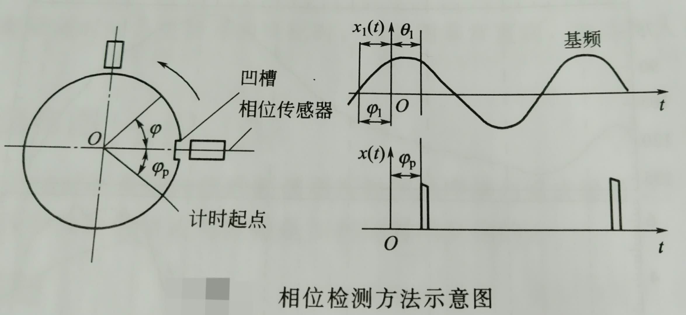 相位檢測(cè)方法示意圖