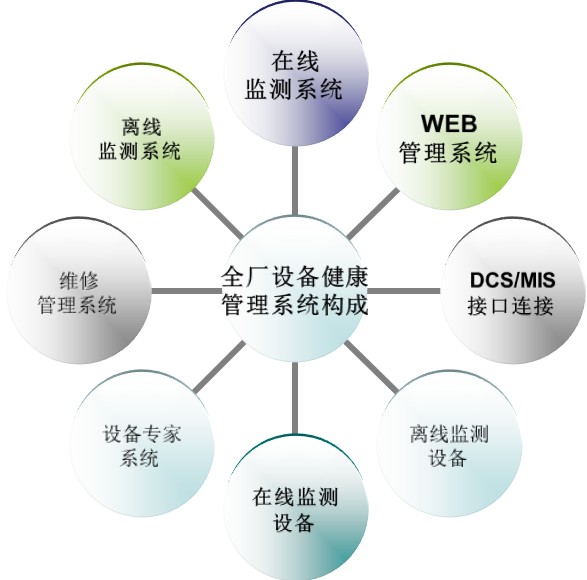 全廠(chǎng)設(shè)備健康管理系統(tǒng)