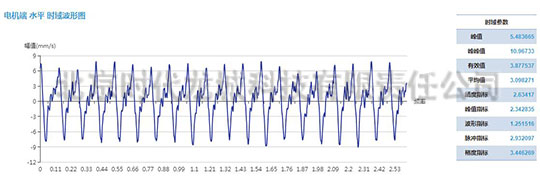 發(fā)電機(jī)測(cè)點(diǎn)速度振動(dòng)波形
