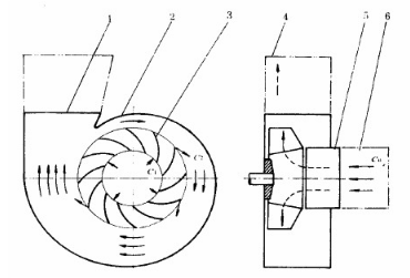 離心風(fēng)機的工作過程
