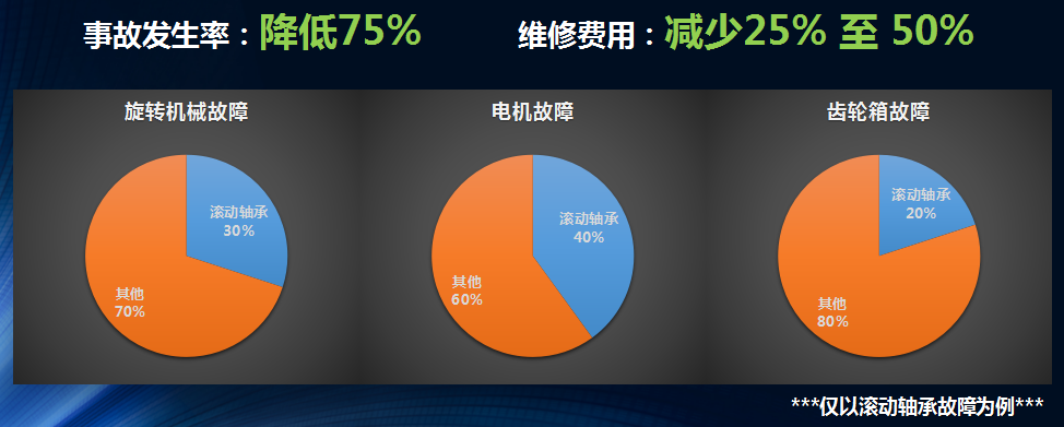 僅以滾動軸承故障為例我們再來看下應用龍城國際設備健康管理之后得到的效果。