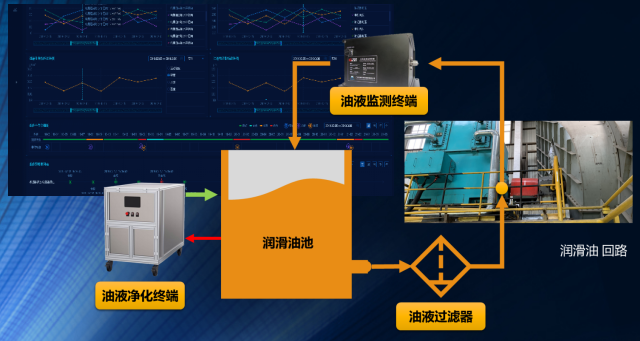 工業(yè)潤滑油液質(zhì)量在線監(jiān)測