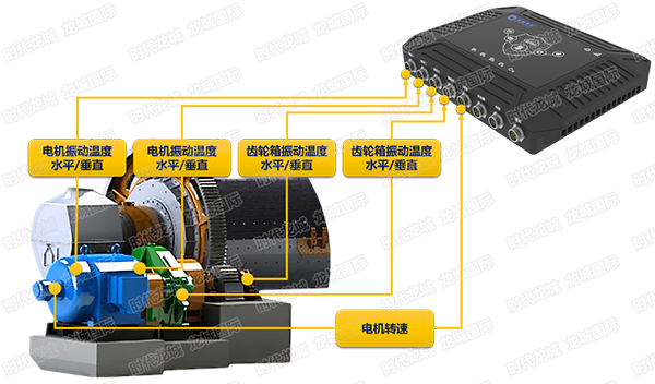 設(shè)備在線監(jiān)測示意圖（球磨機(jī)，電機(jī)、軸承、齒輪箱監(jiān)測）